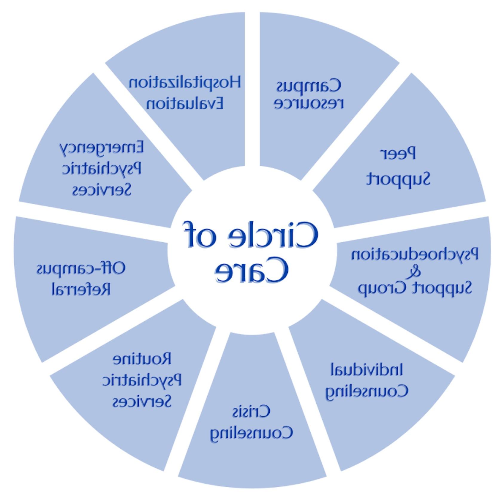 Image of the UCC Circle of Care model. For assistance with this graphic, please email shontay.kimmins@health.zhenrenqi.com